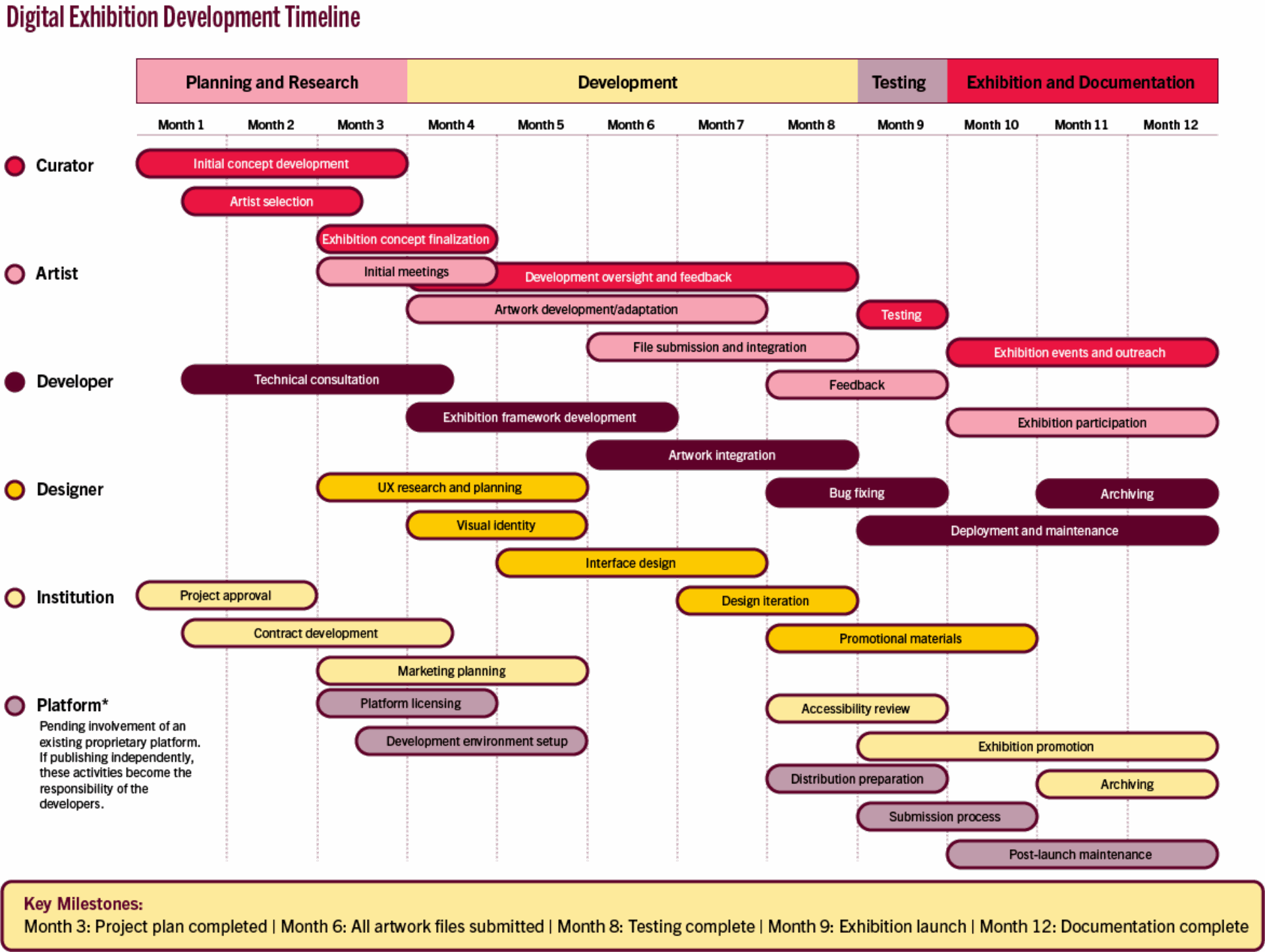 Timeline for digital exhibition development with phases for planning, research, development, testing, and documentation. Roles include curator, artist, developer, designer, and platform manager. Key milestones are noted for each month from 1 to 12.
